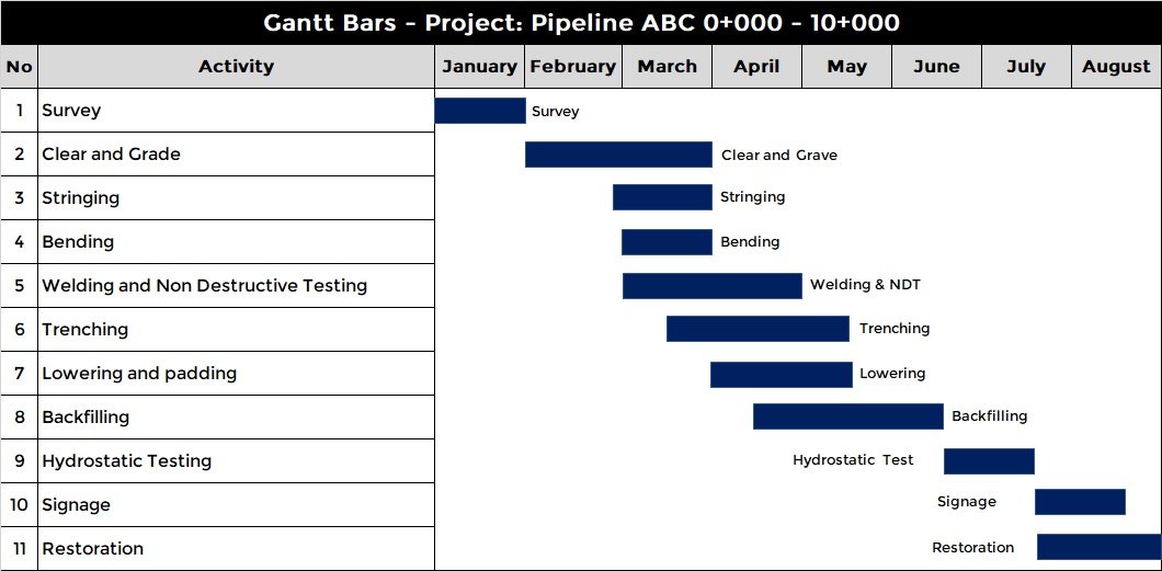 Gantt Bars