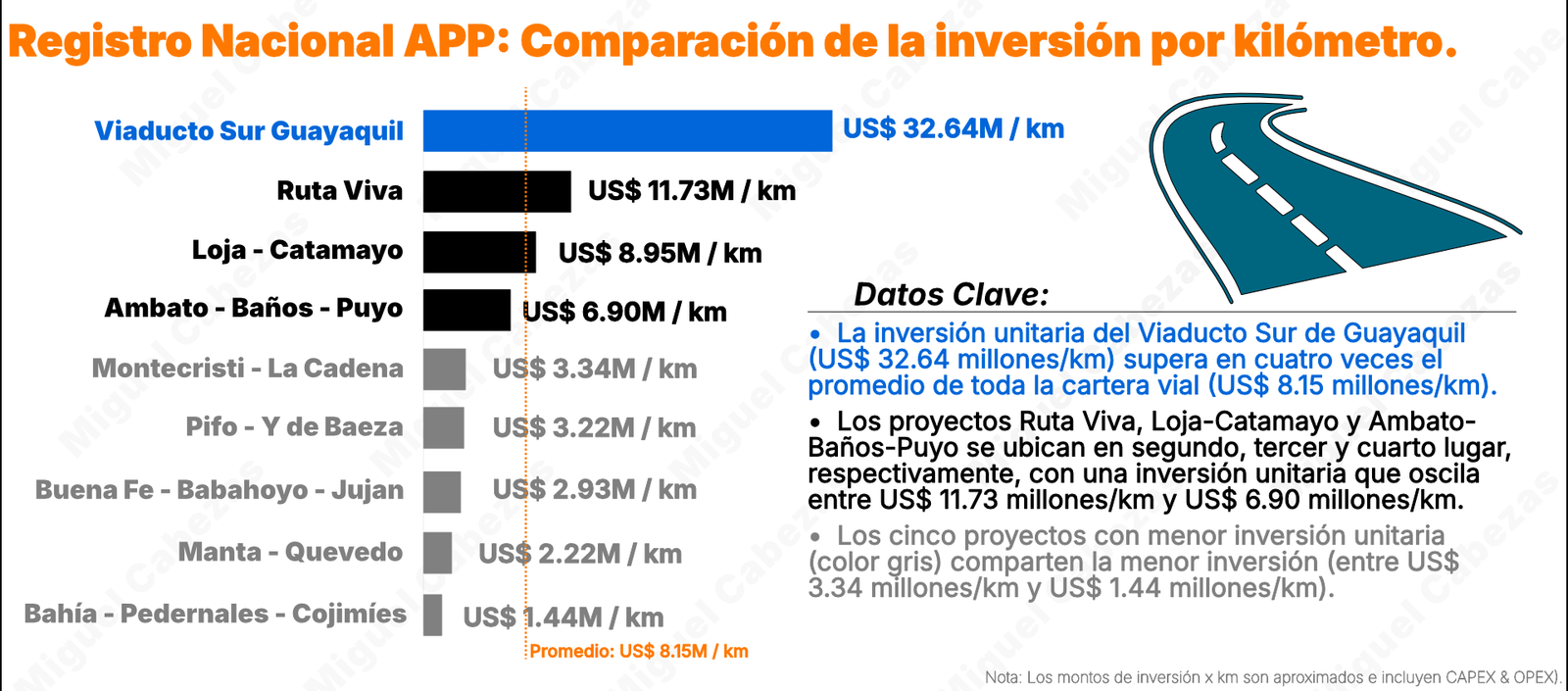 Inversi&oacute;n por kil&oacute;metro en proyectos viales APP &mdash; Ecuador